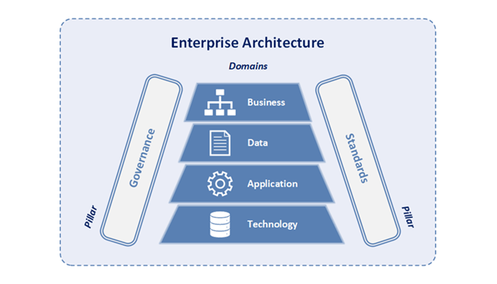 Enterprise Architecture (EA)