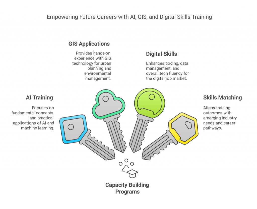 Capacity Building in AI, GIS Applications, and Digital Skills Training