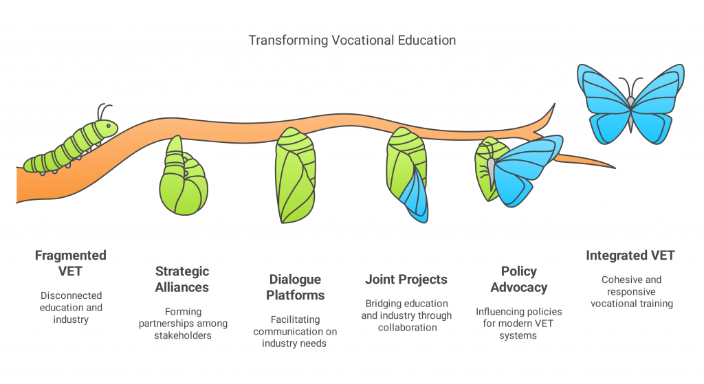 Public-Private Cooperation for Dialogue and Partnerships in VET