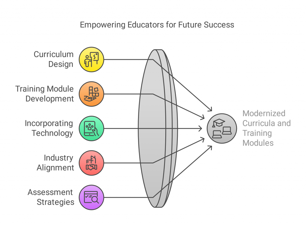 Development of Curricula and Training Modules